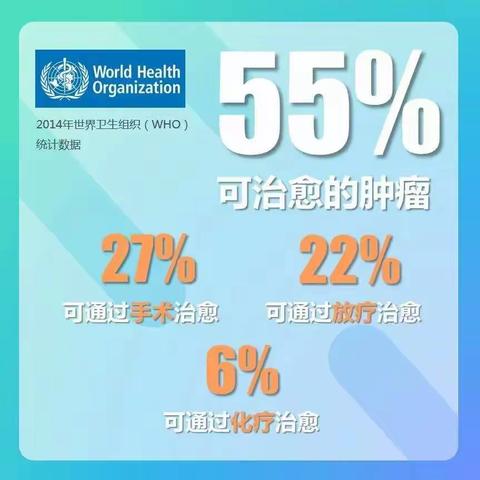 55％可治愈肿瘤中，22％是用这疗法实现→