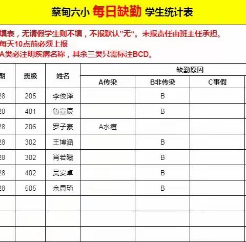 蔡甸六小周三（4.28）值班反馈  天气（晴）  值日行政:胡莉 闵虹