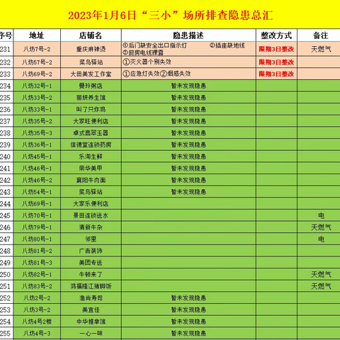 消防办日常工作简报 1月6日 星期五