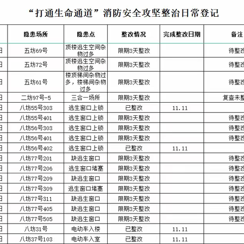 消防办日常工作简报 11月11日 星期五