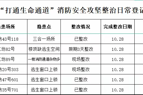 消防办日常工作简报 10月28日 星期五