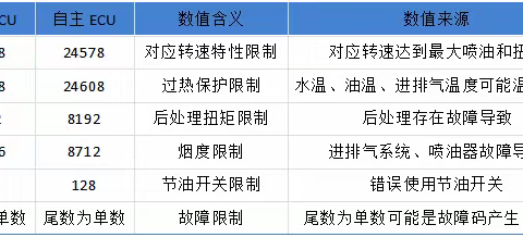 数据流解读-发动机扭矩限制
