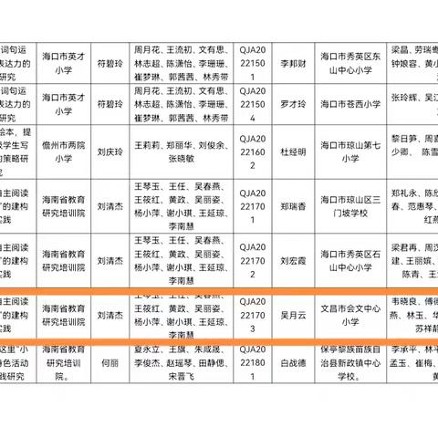 热烈祝贺我校省级应用课题获得省级优秀，小课题获得市级优秀