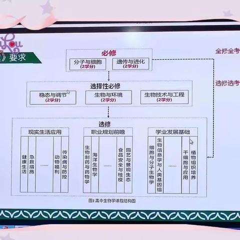 培训新课标、助力新教改—七中生物组教研活动（二）