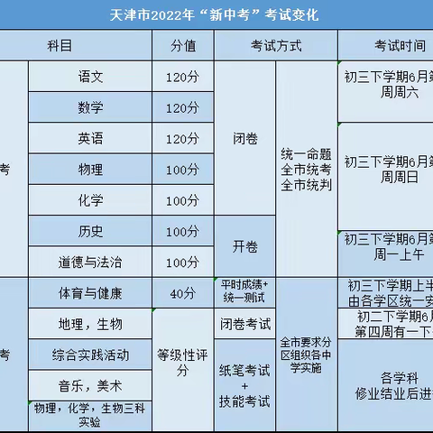 2022天津“新中考”的时间、科目、分值，信息回顾