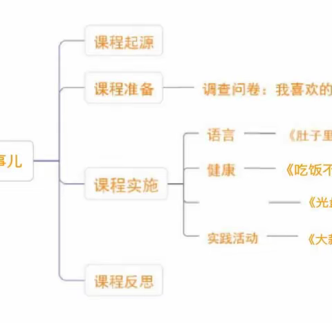 课程故事《说说进餐的事儿》