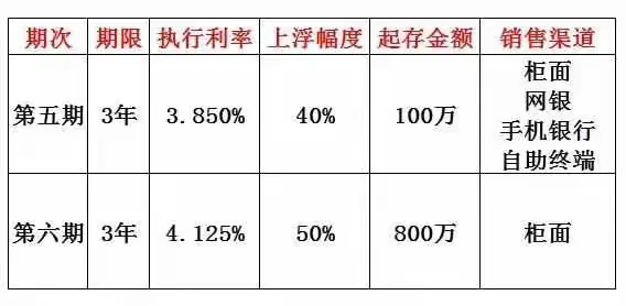 新年礼：工行发行6期大额存单