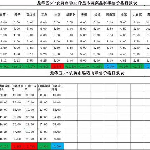 2020年12日02日龙华区肉菜价格监测