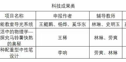 2019年兴安盟青少年科技创新大赛—乌兰浩特一中师生喜获佳绩