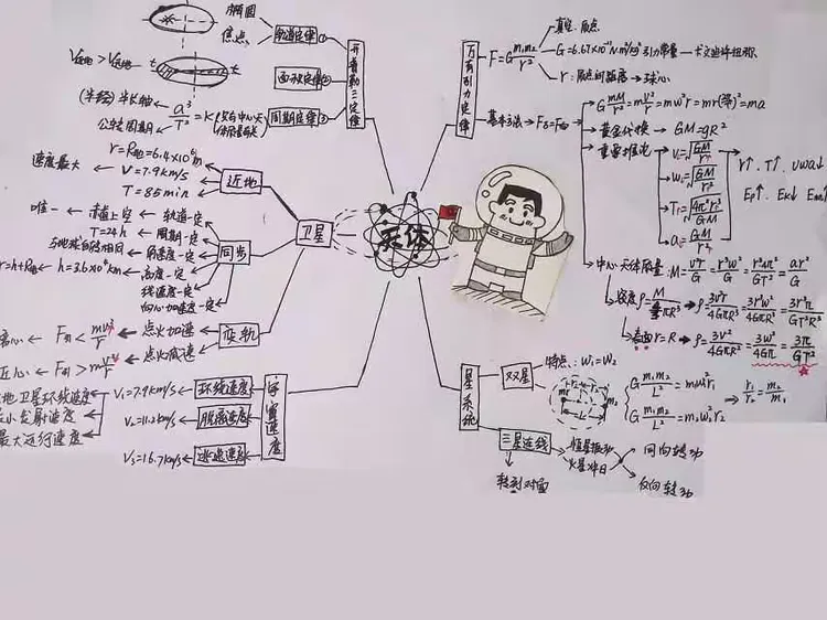 贺州市中学1509班《天体》思维导图