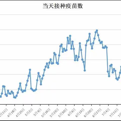 我国疫苗接种速度惊人