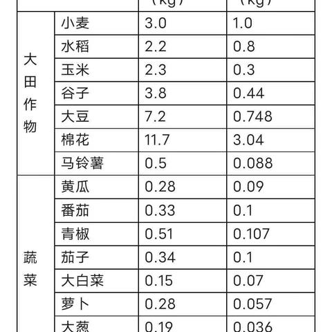 农业部制定印发《畜禽粪污土地承载力测算技术指南》