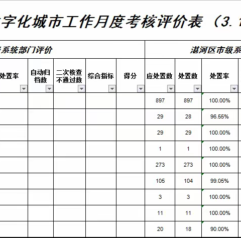 湛河区数字化城市监督指挥中心 三月工作简报