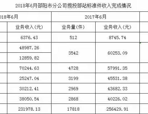 邵阳市分公司6月揽投部站标准件完成情况