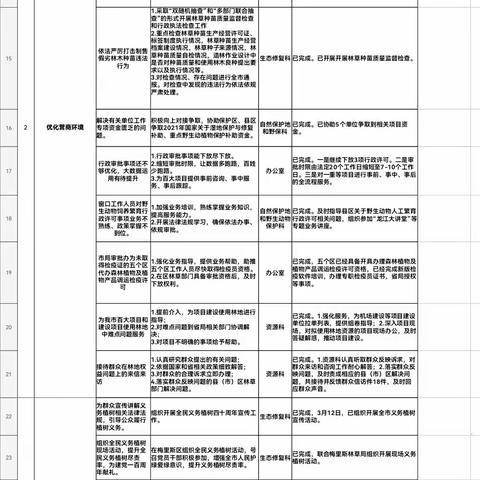 齐齐哈尔市林业和草原局党史学习教育“我为群众办实事”实践活动成果公示