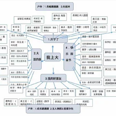 九团第二幼儿园花溪园区大一班九月主题《我上大班了》