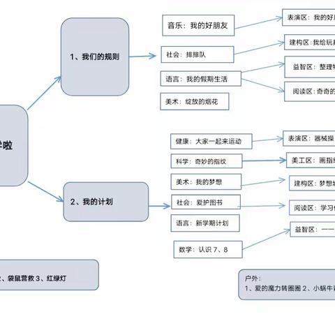 九团第二幼儿园（花溪园区）中二班 2月主题活动《我们开学了》