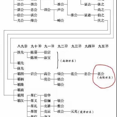 《古灵谱》与《南院谱》陈邕上序祖源之比较