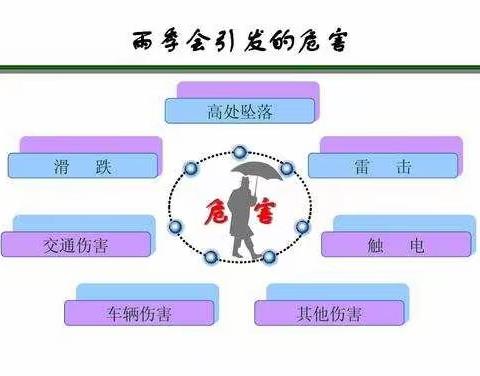 七下八上雨季始   安全科普来防守---滏东小学暑期雨季安全教育