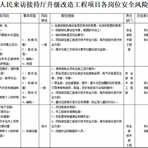 “增强安全意识，筑牢安全防线”人民来访项目组织召开全体作业人员岗位风险分析及安全教育培训