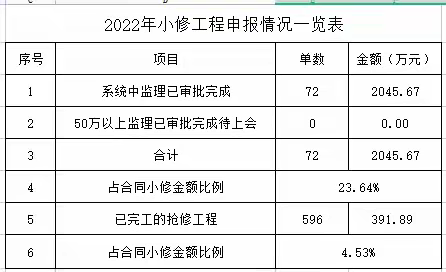 宝安一标长筑本部小修工程日报2022.5.10