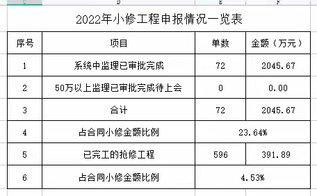 宝安一标长筑本部小修工程日报2022.5.9
