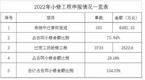 宝安一标长筑本部小修工程日报2022.11.20