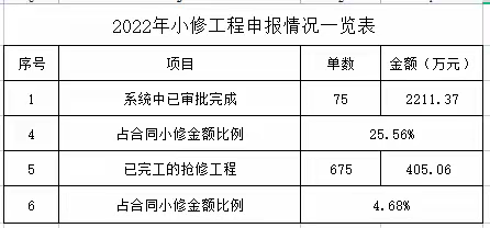 宝安一标长筑本部小修工程日报2022.5.25