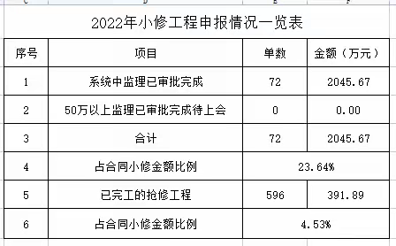 宝安一标长筑本部小修工程日报2022.5.11