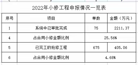 宝安一标长筑本部小修工程日报2022.5.26