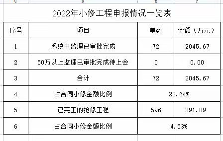 宝安一标长筑本部小修工程日报2022.5.6