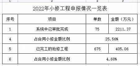 宝安一标长筑本部小修工程日报2022.5.27