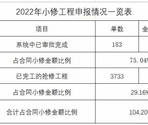 宝安一标长筑本部小修工程日报2022.11.20