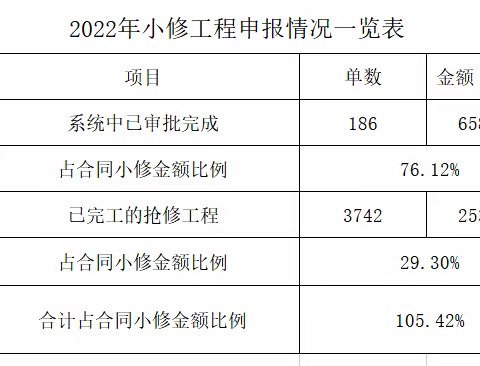 宝安一标长筑本部小修工程日报2022.11.25