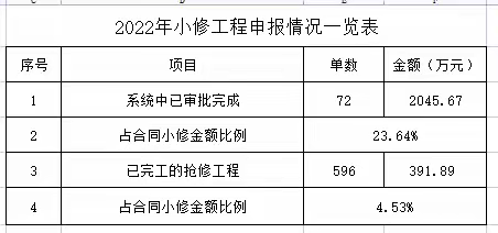 宝安一标长筑本部小修工程日报2022.5.20