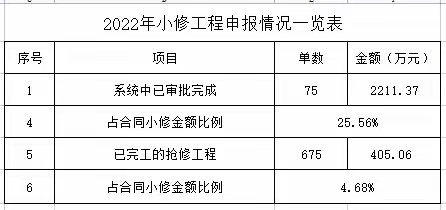宝安一标长筑本部小修工程日报2022.5.23