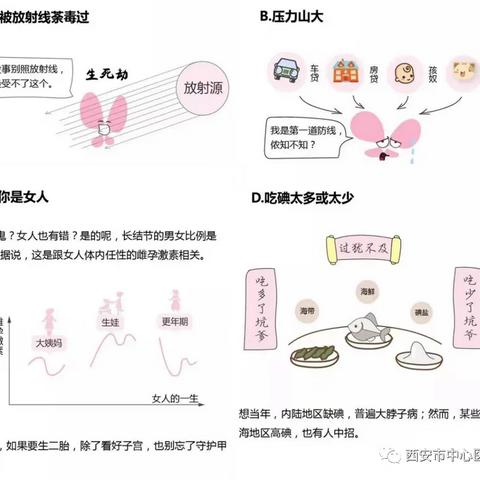 博大画图解说：甲状腺结节主要与这几大因素有关