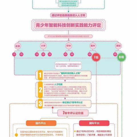 青少年智能科技创新实践能力等级评定开考啦！！！