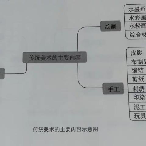 传统文化中幼儿园美术教育的目标、内容、活动组织形式