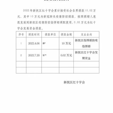 新抚区红十字接受社会各界捐款情况公示