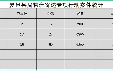 夏邑县局物流寄递重点监管专项行动战报一（10.19）