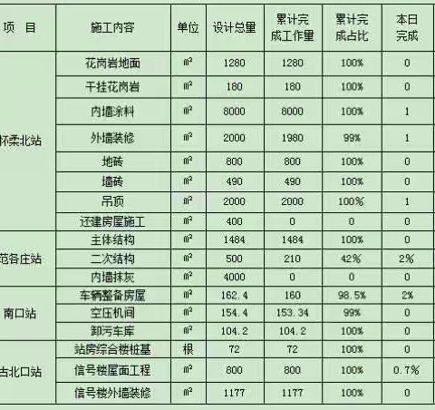 市郊铁路S5线工程日报