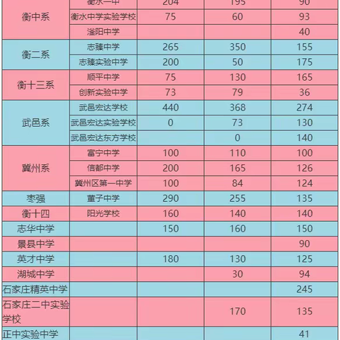 近三年外地高中在邯郸地区招生计划人数统计