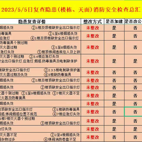 消防办日常工作简报5月5日 星期五