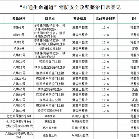 消防办日常工作简报 12月6日 星期二