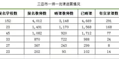 吉阳区“一师一优课，一课一名师”活动简报