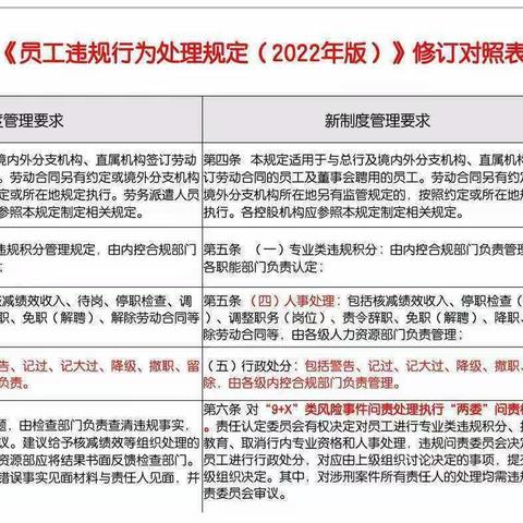 铜陵百大支行组织开展《员工违规行为处理规定（2022年版)》学习