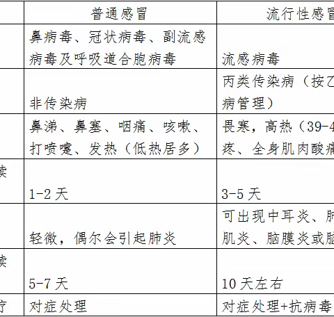 【卫生保健】秋冬季传染病预防我知道