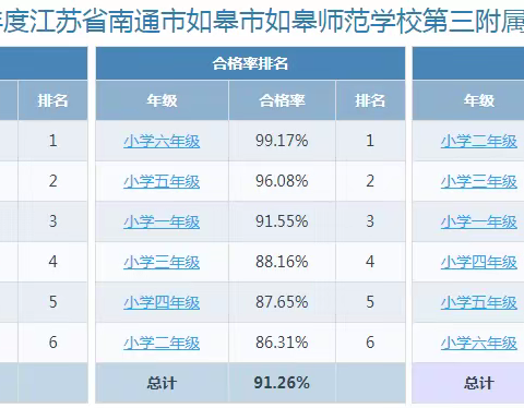 如皋师范第三附属小学2022年度学生体质健康测试结果公示