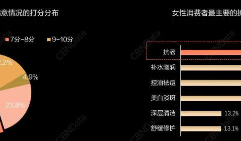 这种肌肤问题居然才是令女性最头疼的？